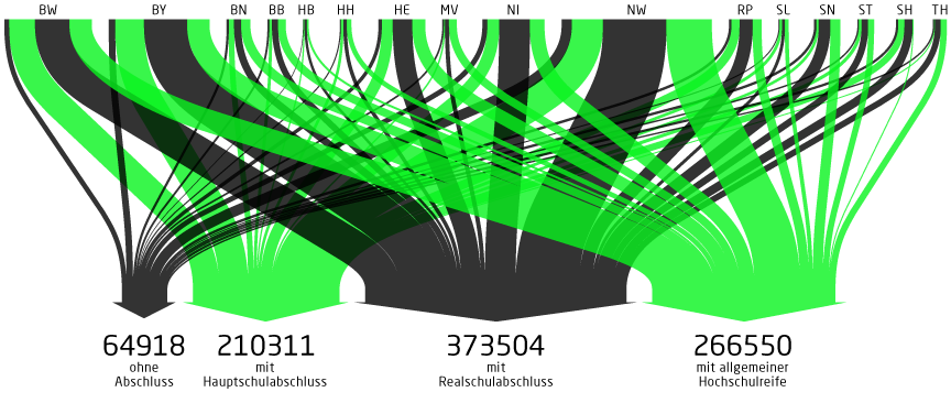 Visualisierung Absolventen