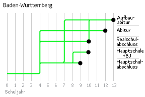 Visualisierung Schullaufbahn Baden-Württemberg