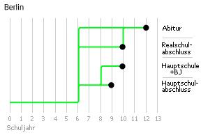 Visualisierung Schullaufbahn Berlin