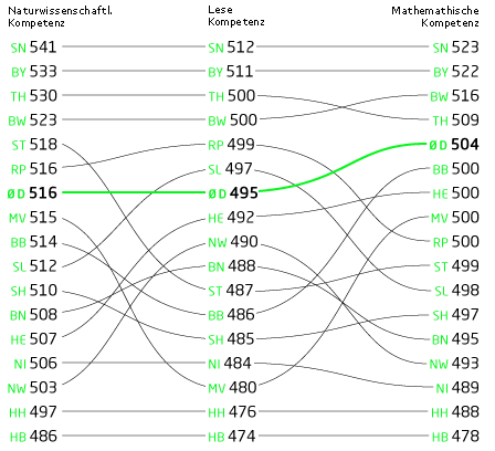 Visualisierung PISA